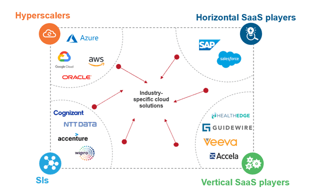 Industry Cloud Platforms