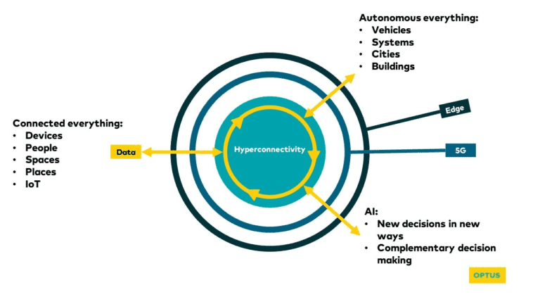 Hyper-Connected, Intelligent World