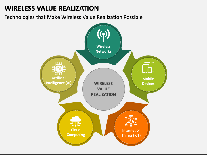 Wireless Value Realization