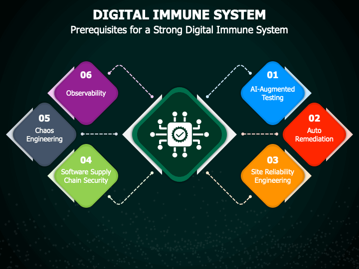 Digital Immune System